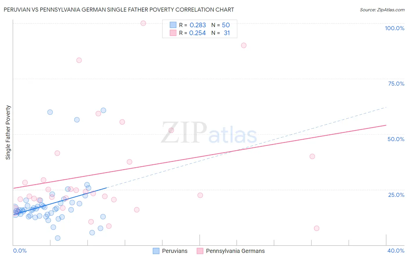 Peruvian vs Pennsylvania German Single Father Poverty