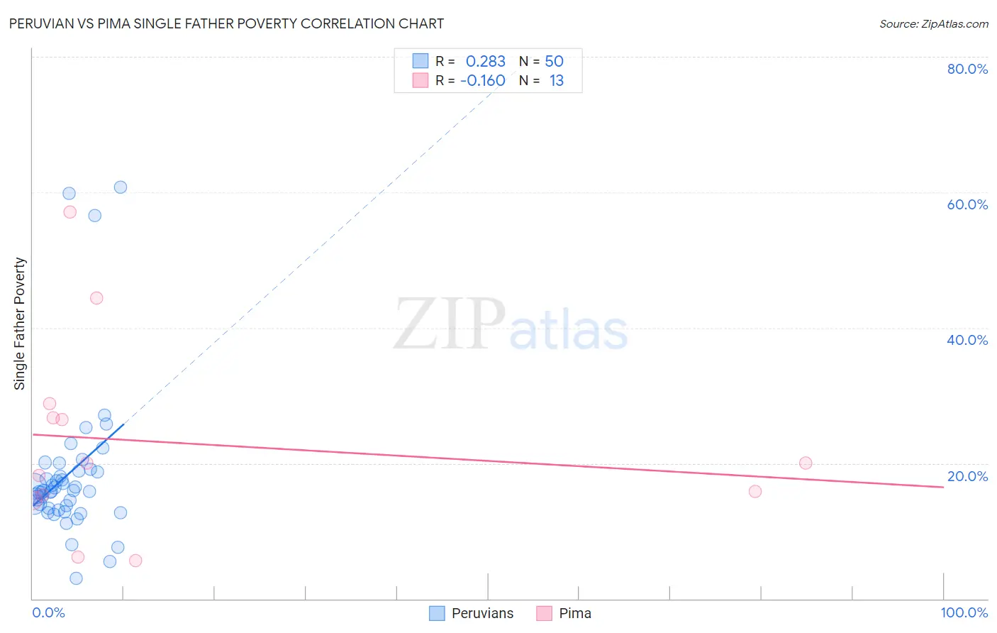 Peruvian vs Pima Single Father Poverty
