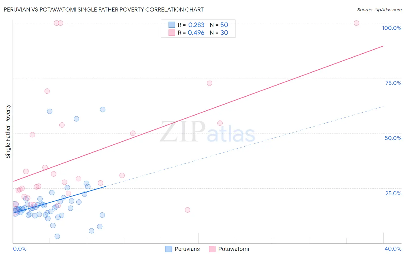 Peruvian vs Potawatomi Single Father Poverty