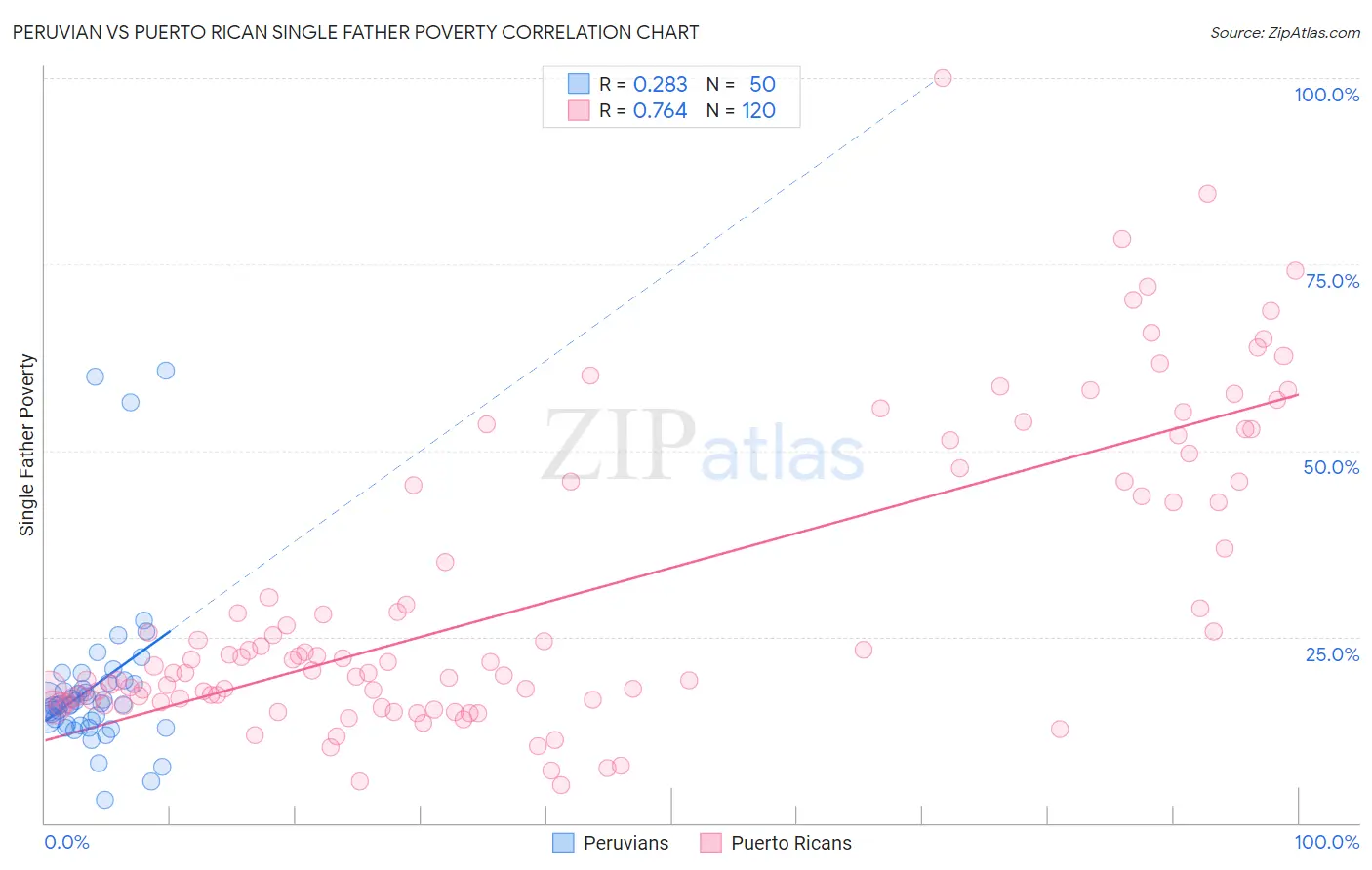 Peruvian vs Puerto Rican Single Father Poverty