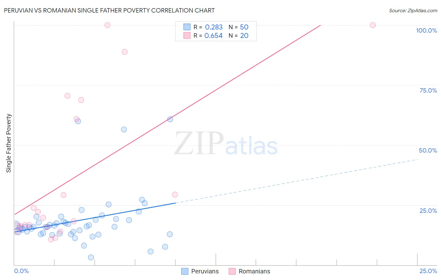 Peruvian vs Romanian Single Father Poverty