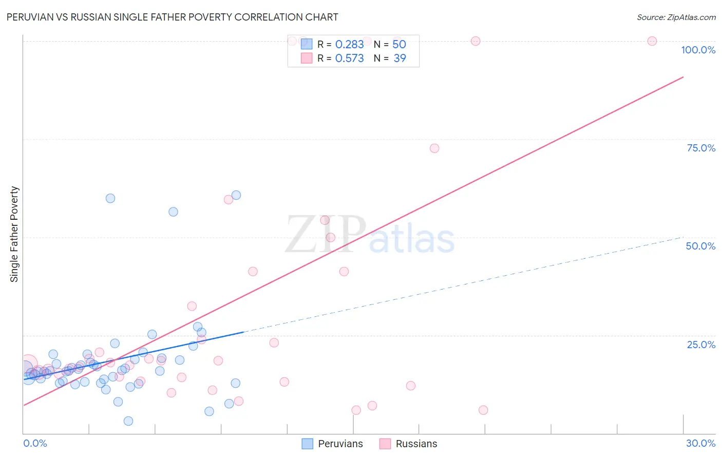 Peruvian vs Russian Single Father Poverty