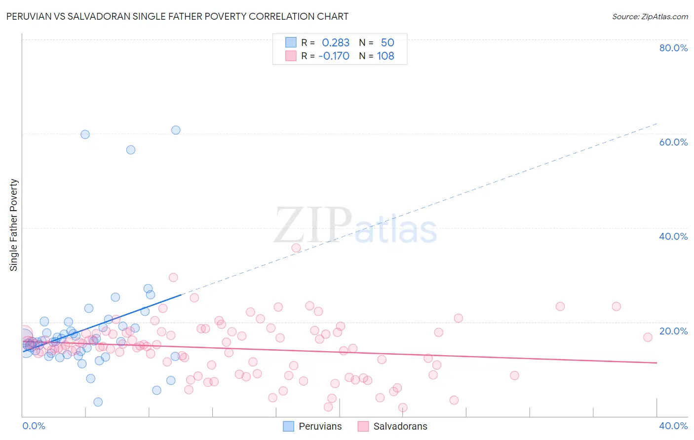Peruvian vs Salvadoran Single Father Poverty