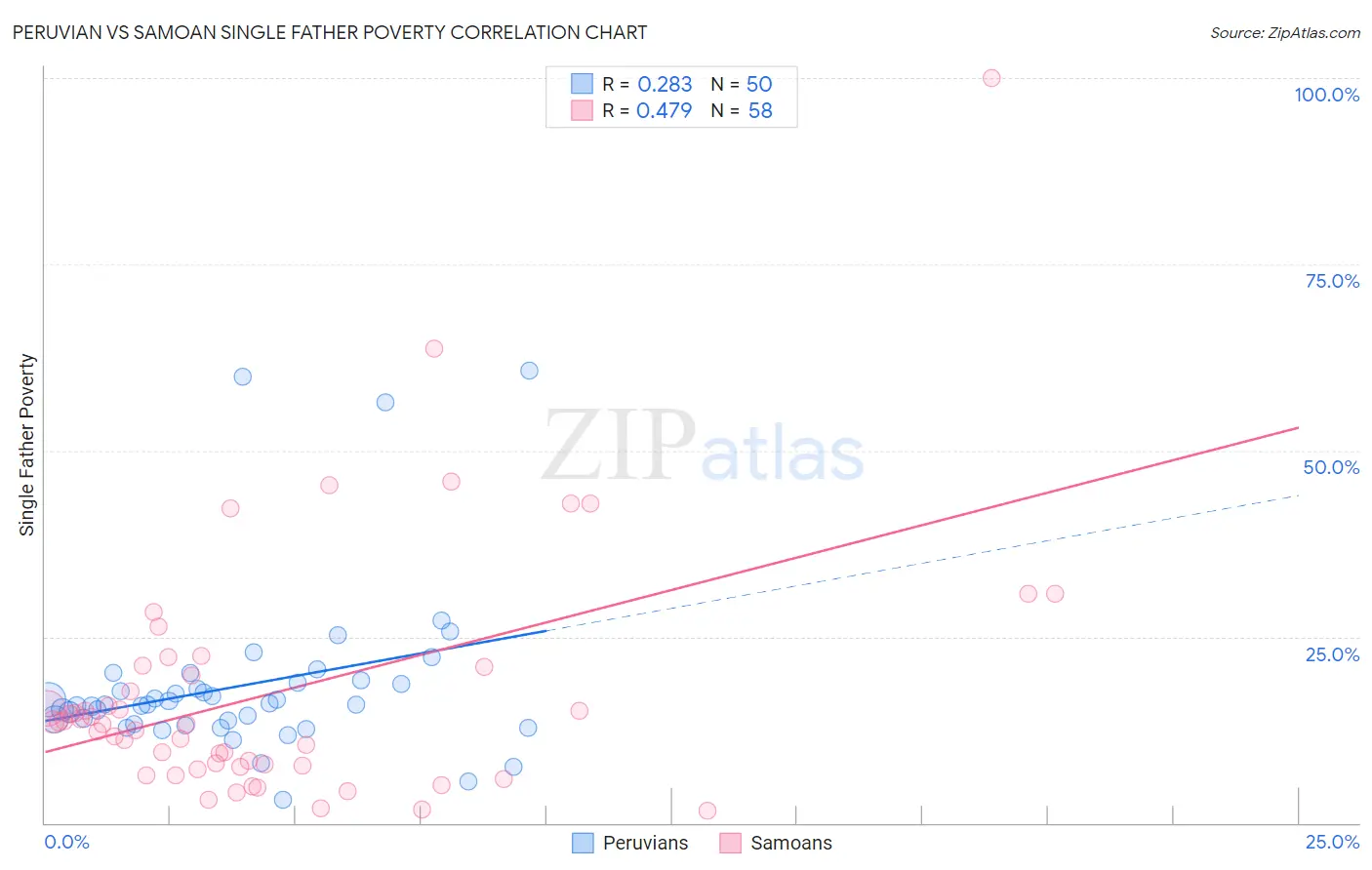Peruvian vs Samoan Single Father Poverty