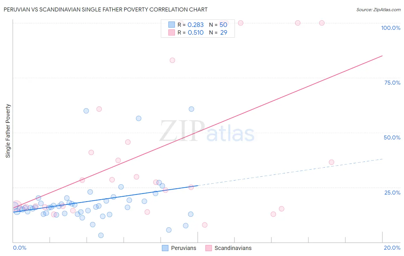 Peruvian vs Scandinavian Single Father Poverty