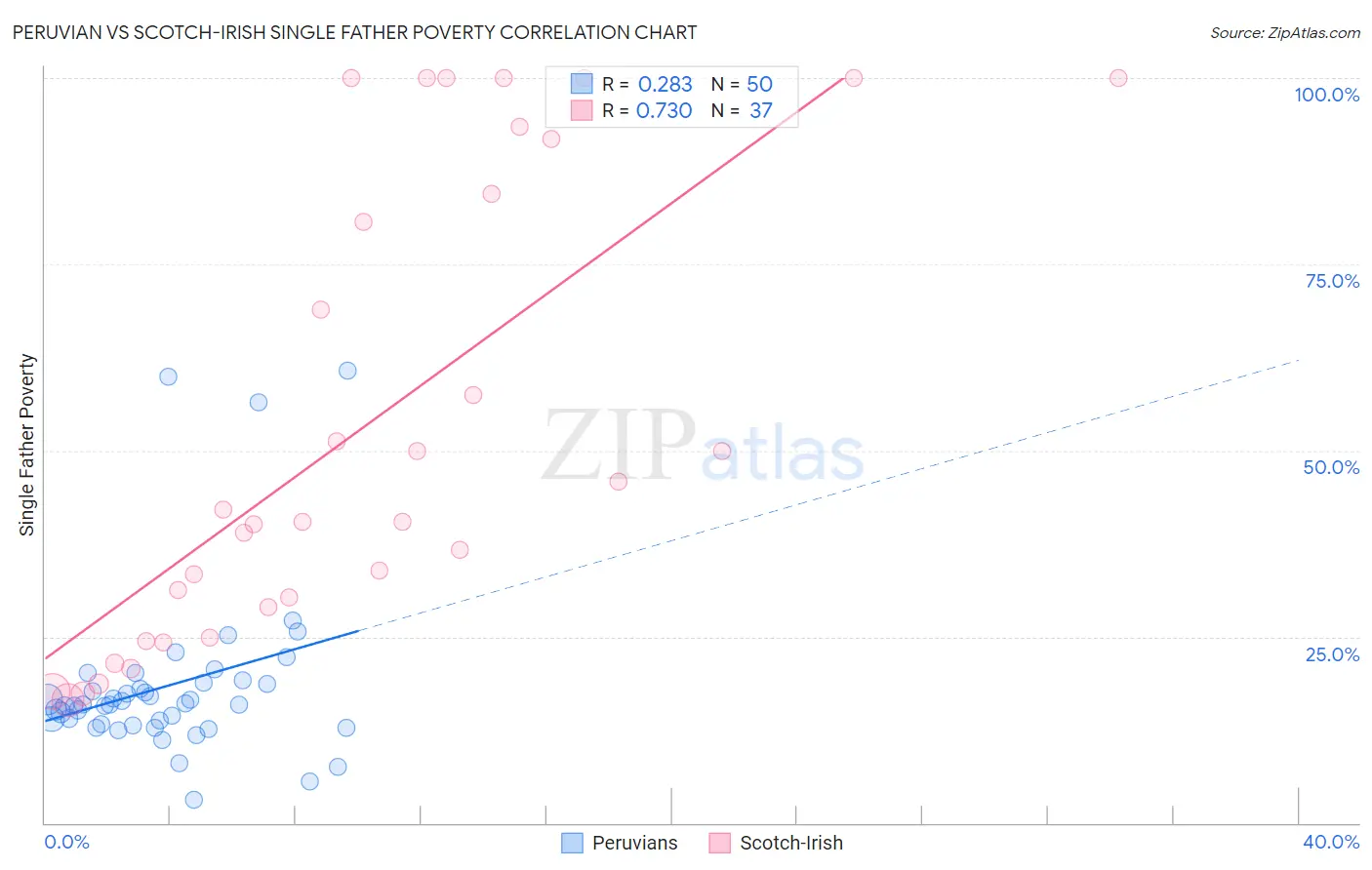 Peruvian vs Scotch-Irish Single Father Poverty