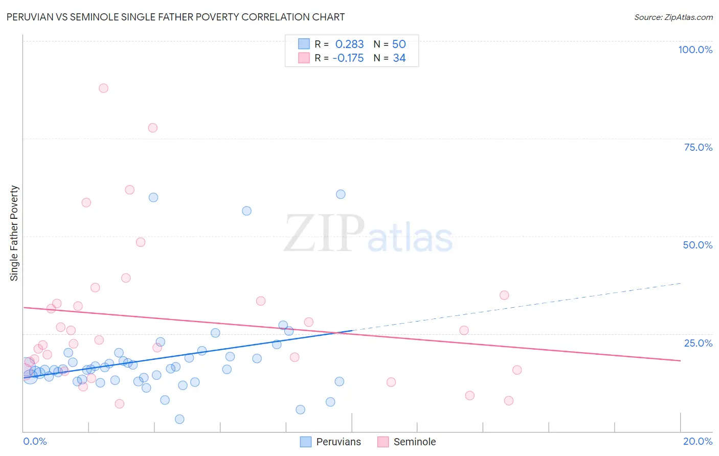 Peruvian vs Seminole Single Father Poverty