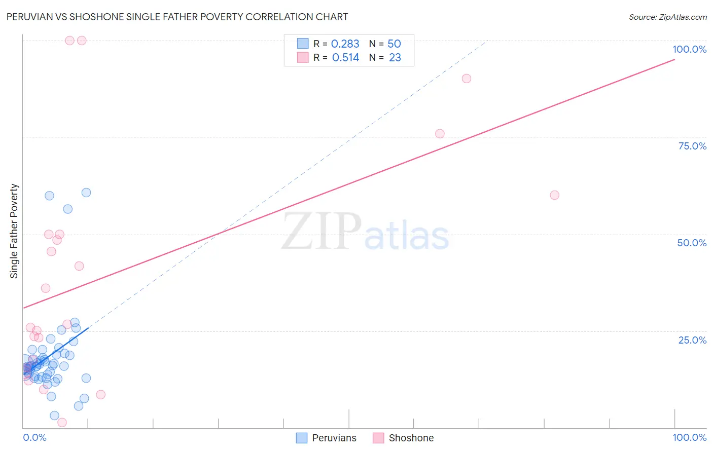 Peruvian vs Shoshone Single Father Poverty