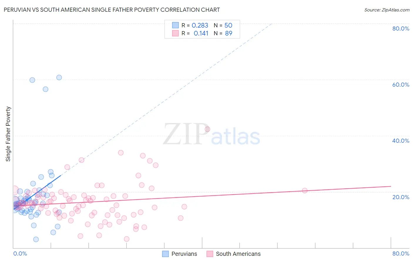 Peruvian vs South American Single Father Poverty