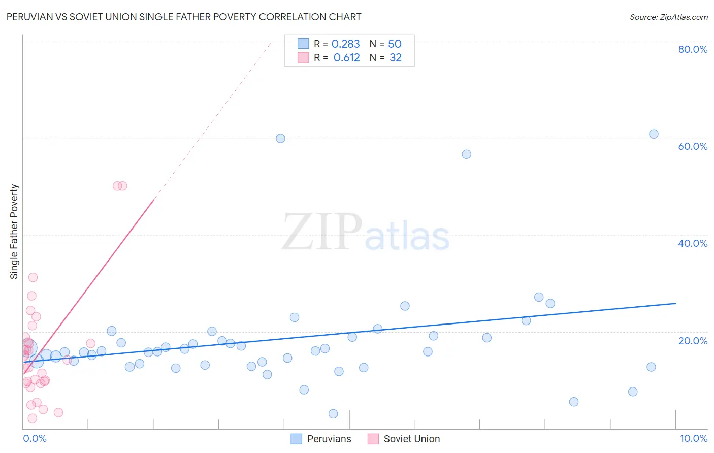 Peruvian vs Soviet Union Single Father Poverty