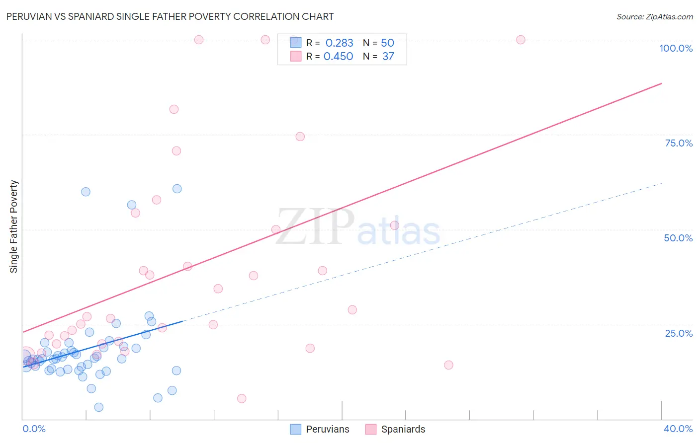 Peruvian vs Spaniard Single Father Poverty