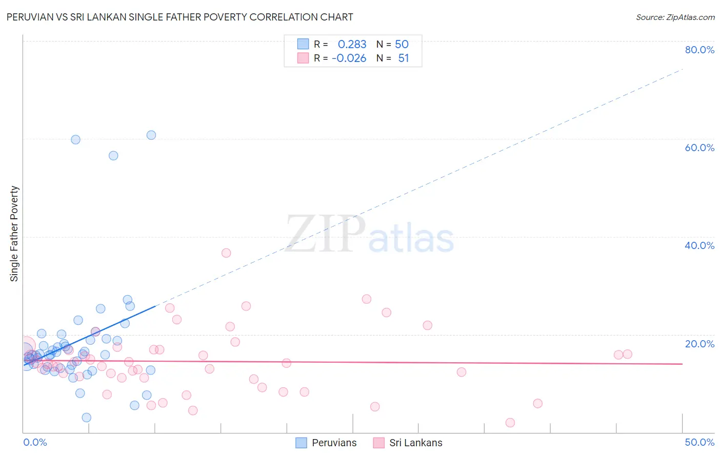Peruvian vs Sri Lankan Single Father Poverty