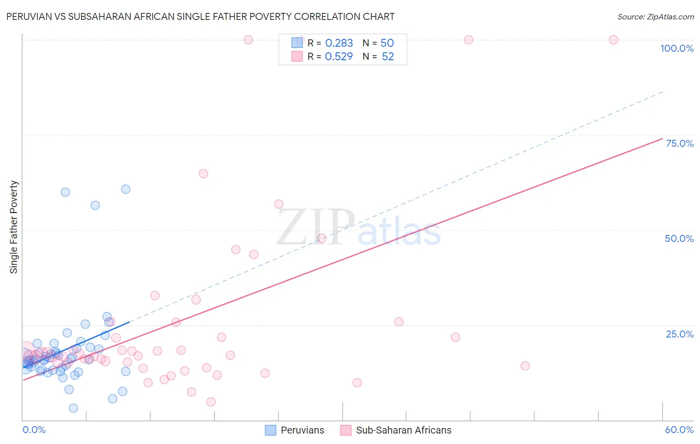 Peruvian vs Subsaharan African Single Father Poverty