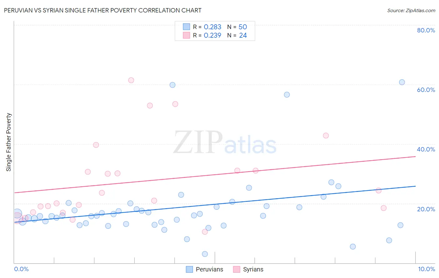 Peruvian vs Syrian Single Father Poverty