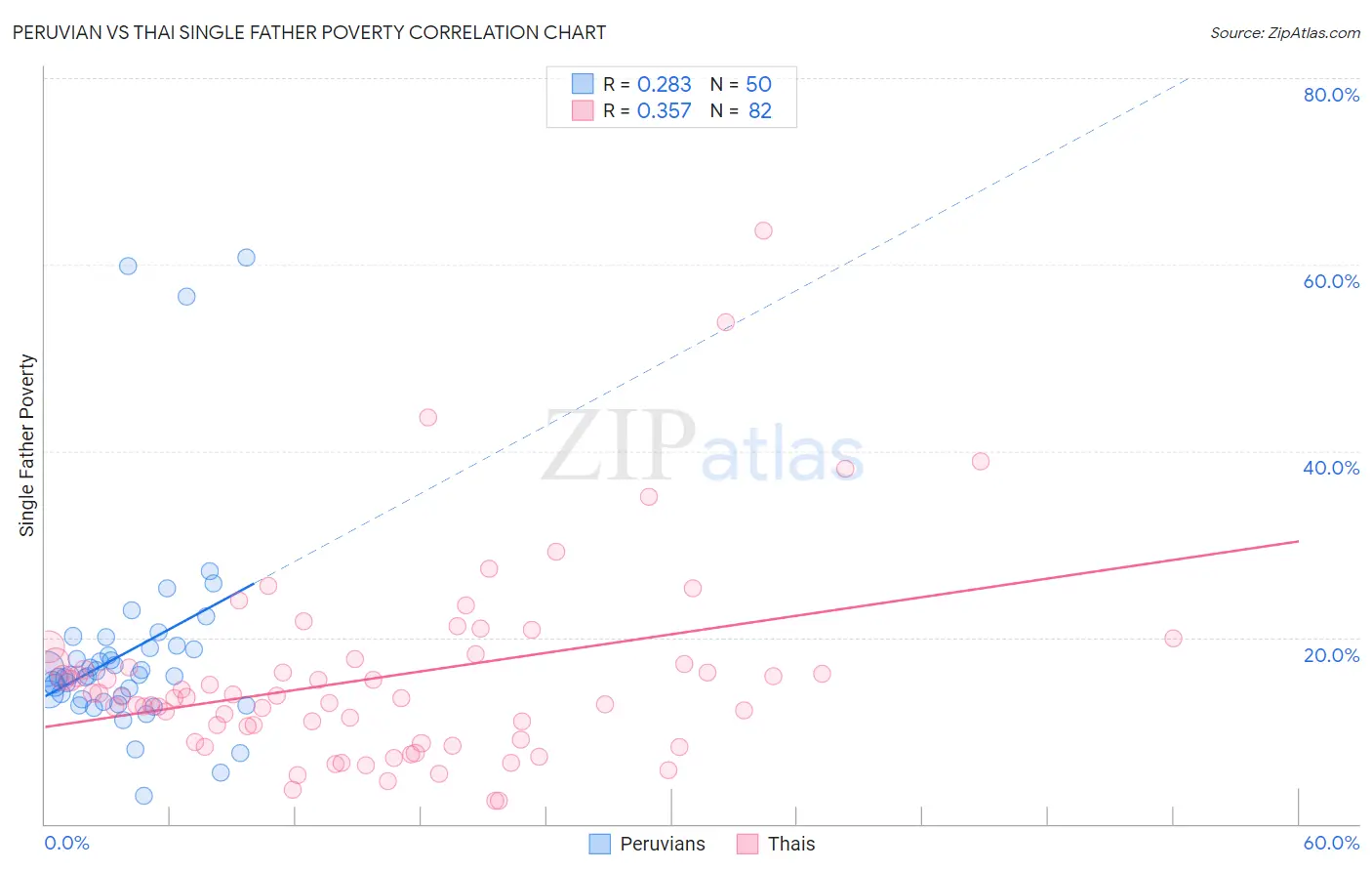 Peruvian vs Thai Single Father Poverty
