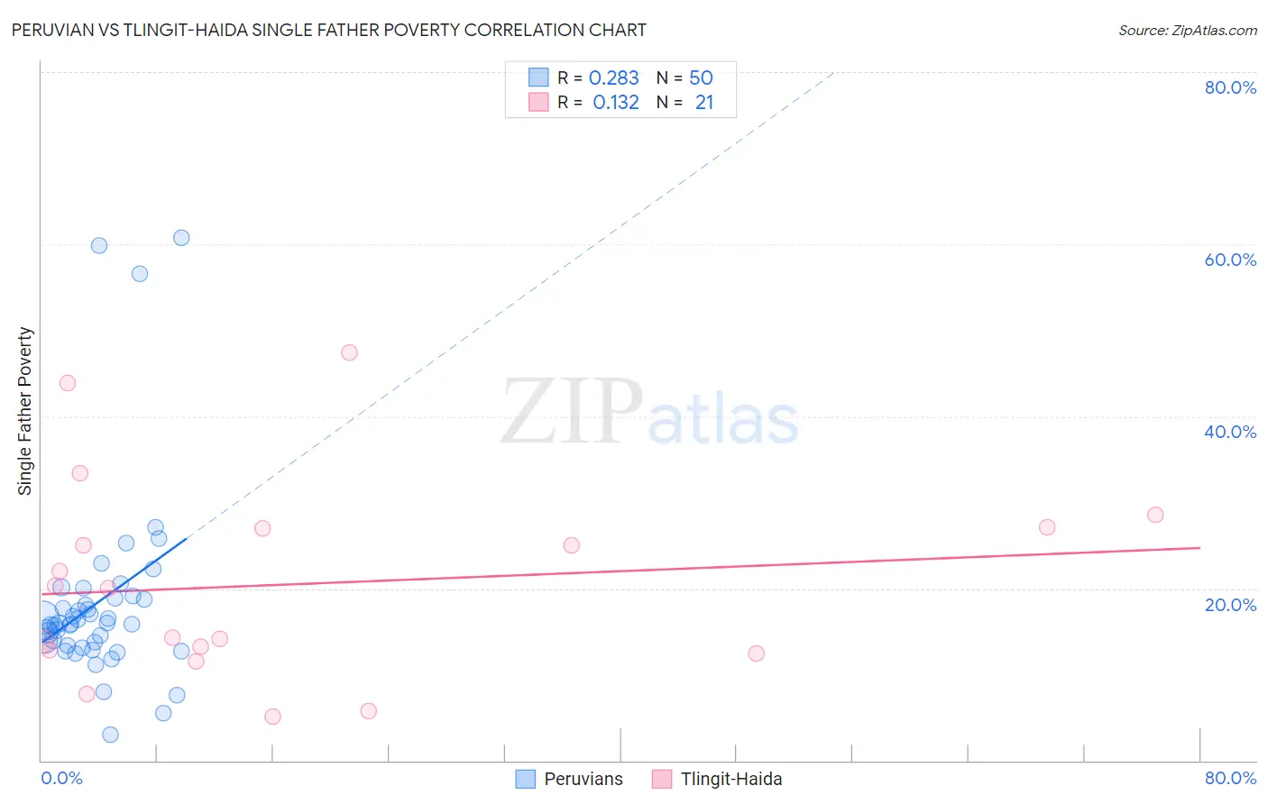 Peruvian vs Tlingit-Haida Single Father Poverty