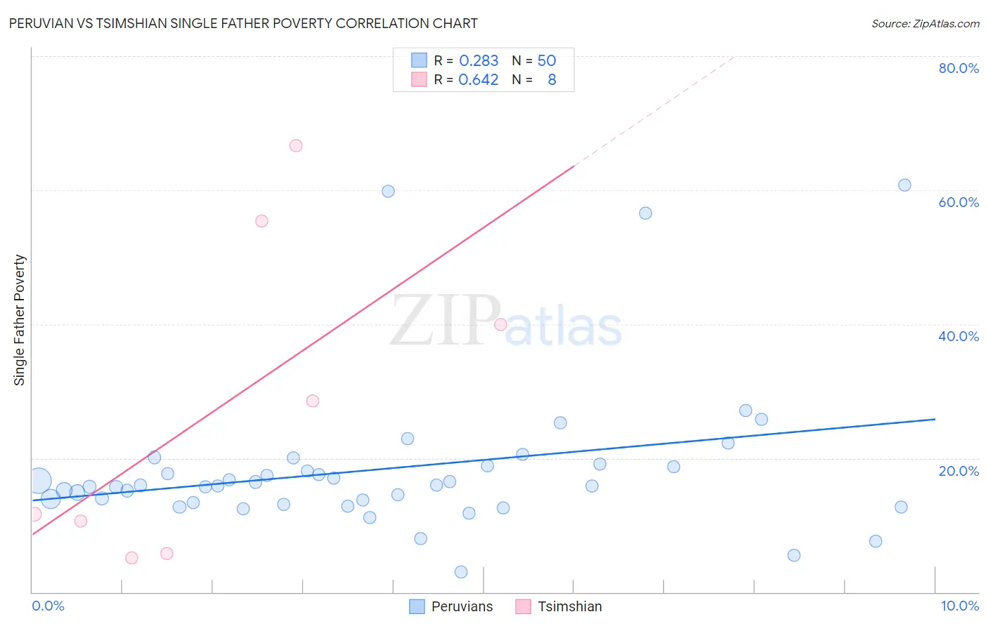 Peruvian vs Tsimshian Single Father Poverty