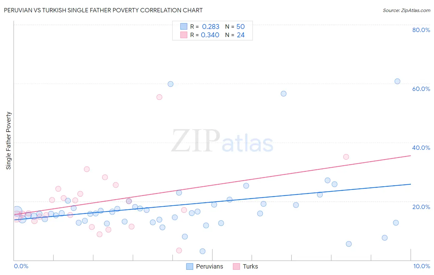 Peruvian vs Turkish Single Father Poverty