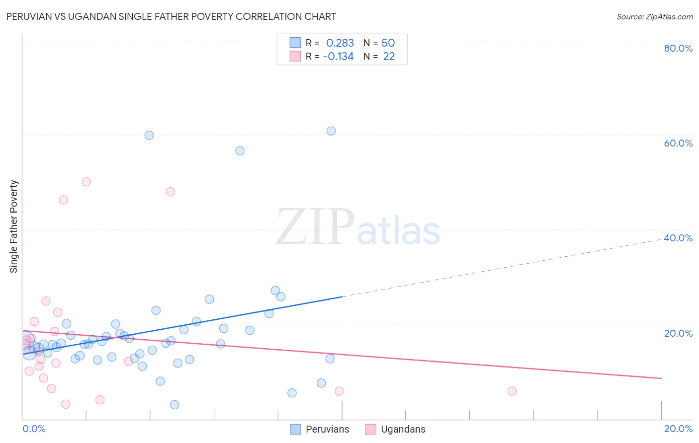 Peruvian vs Ugandan Single Father Poverty