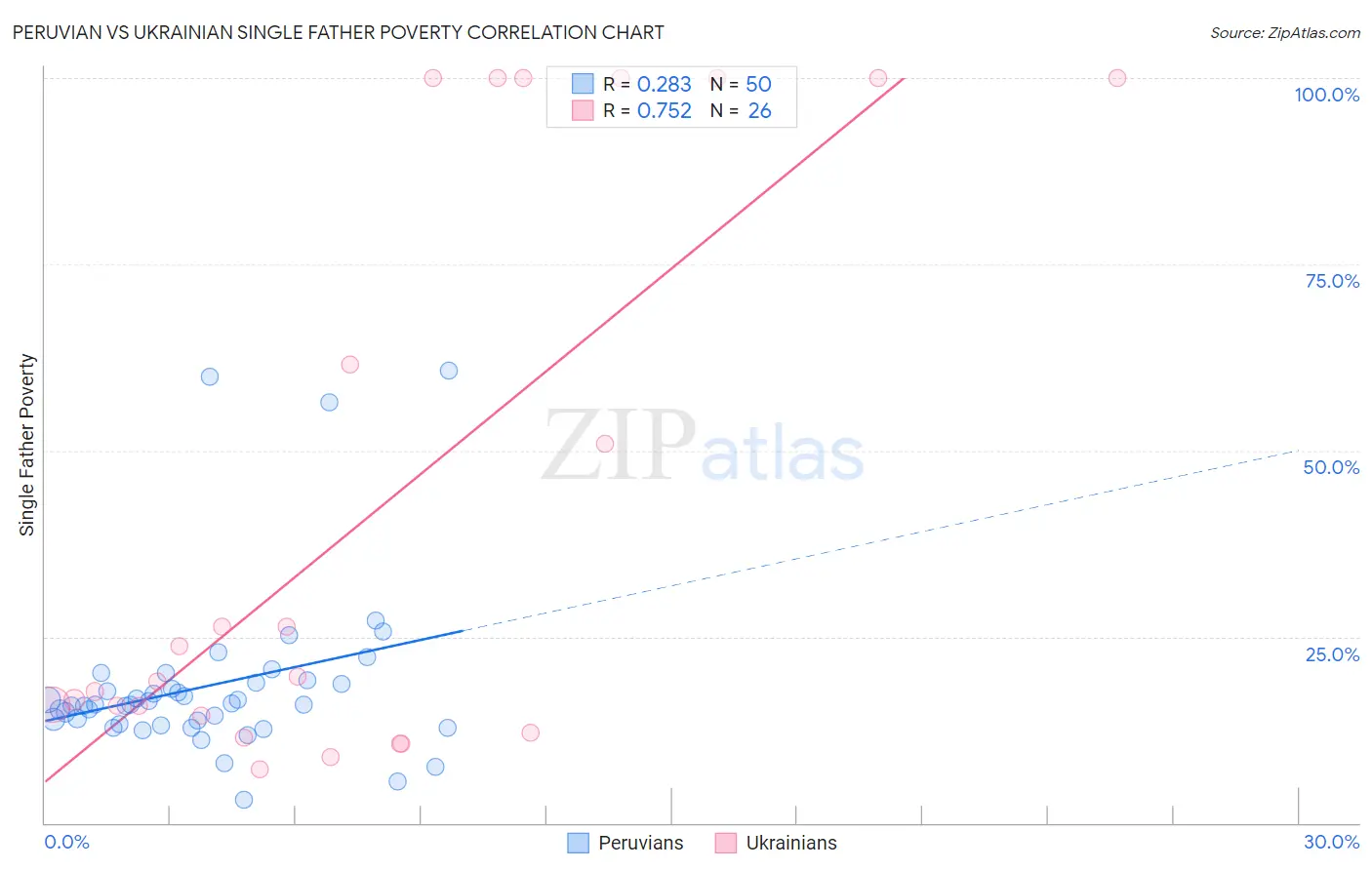 Peruvian vs Ukrainian Single Father Poverty