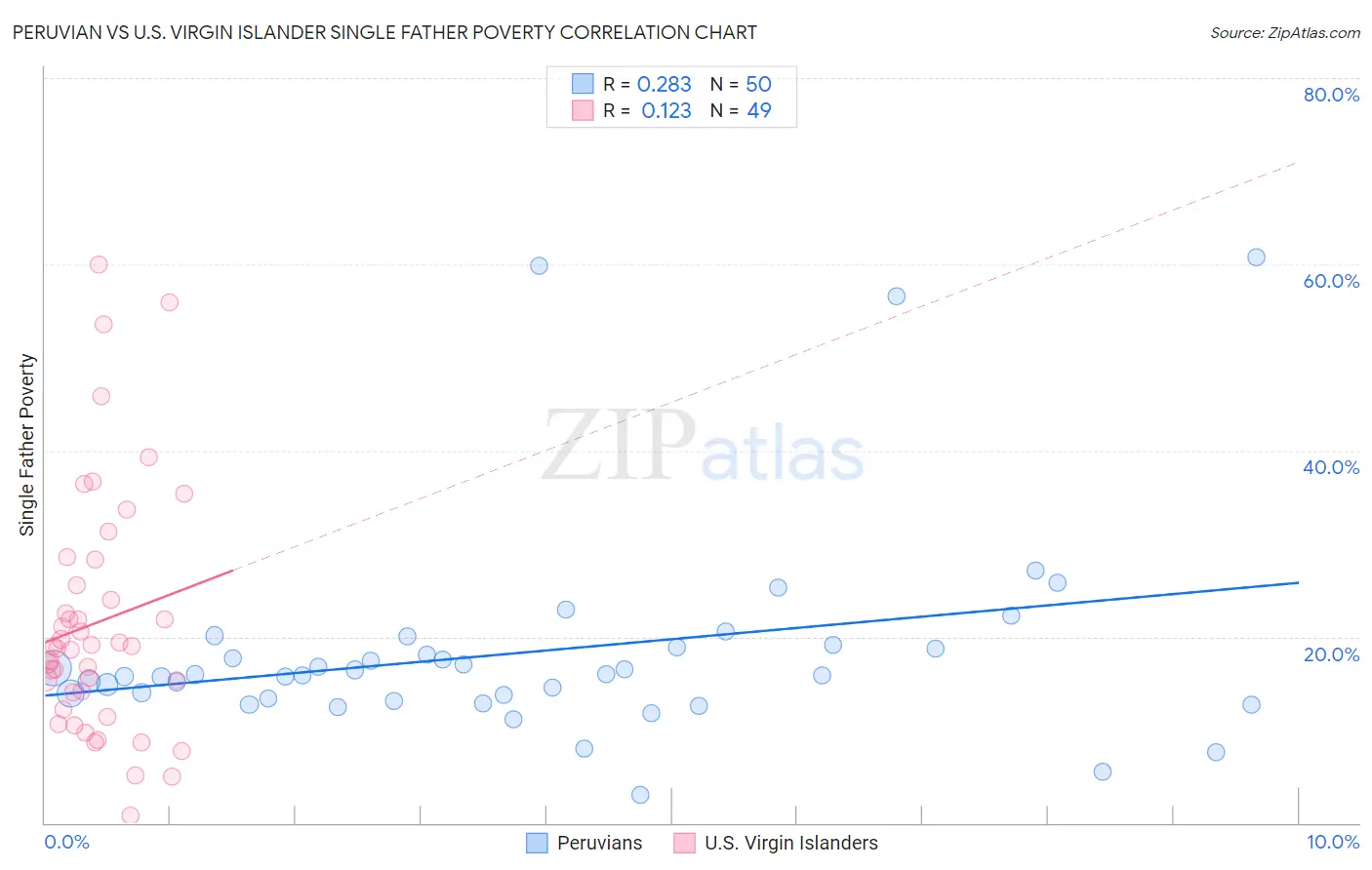 Peruvian vs U.S. Virgin Islander Single Father Poverty