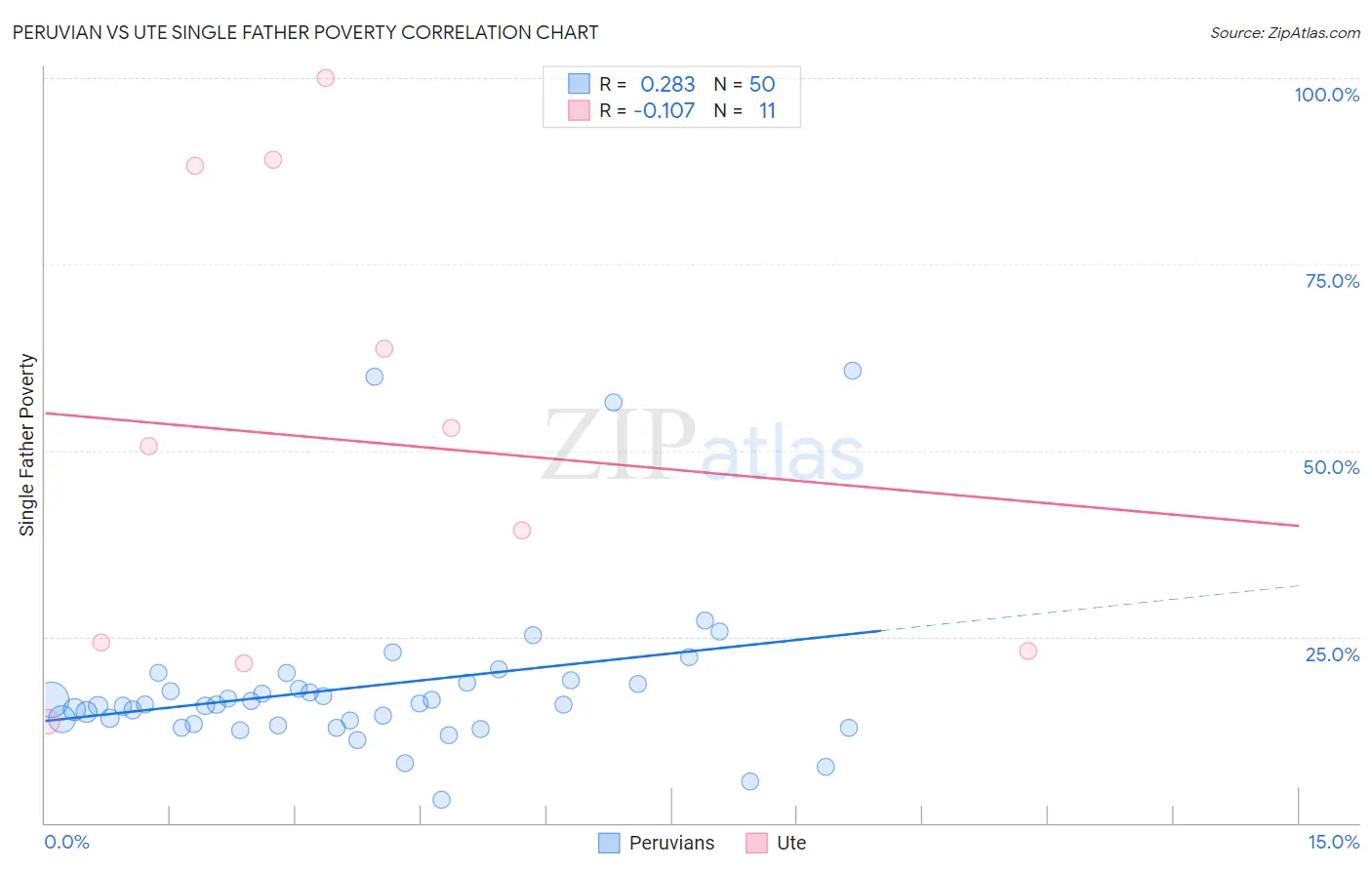 Peruvian vs Ute Single Father Poverty