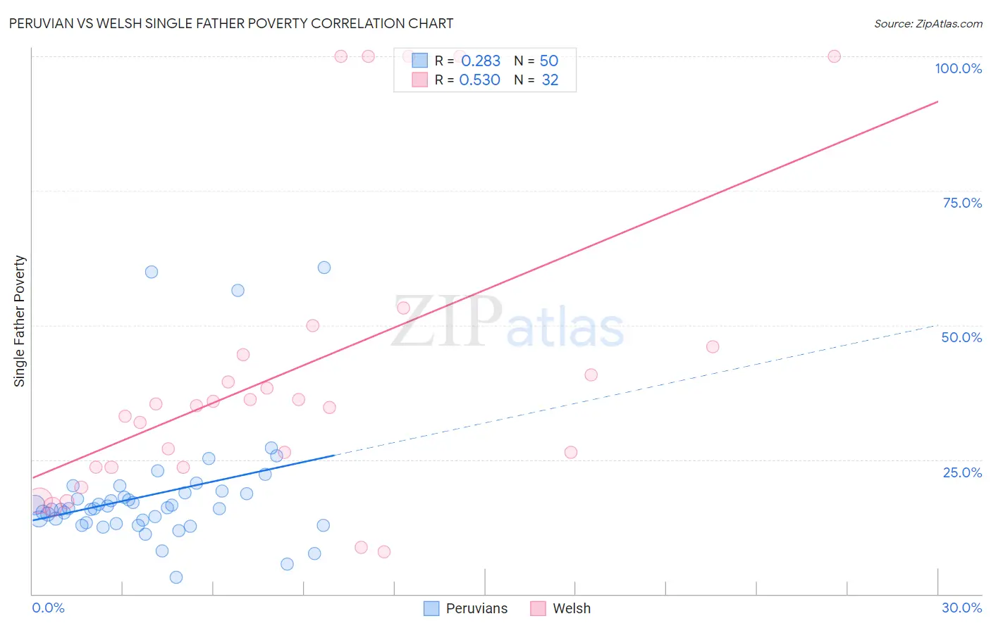 Peruvian vs Welsh Single Father Poverty