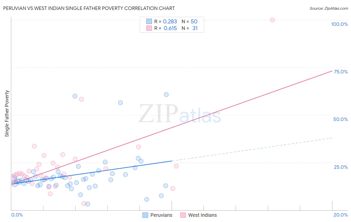 Peruvian vs West Indian Single Father Poverty