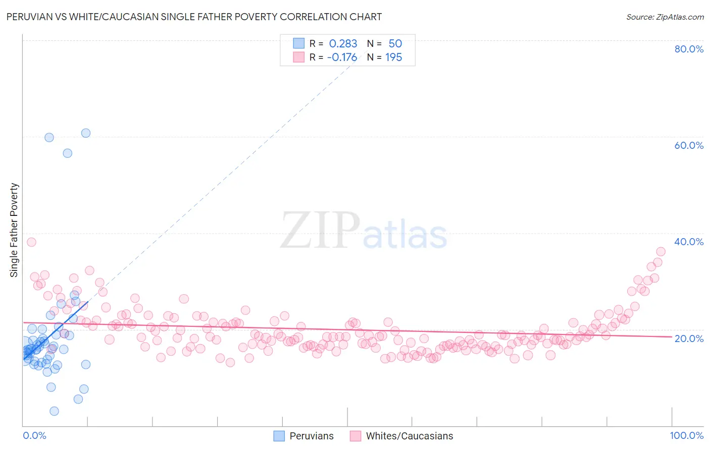 Peruvian vs White/Caucasian Single Father Poverty