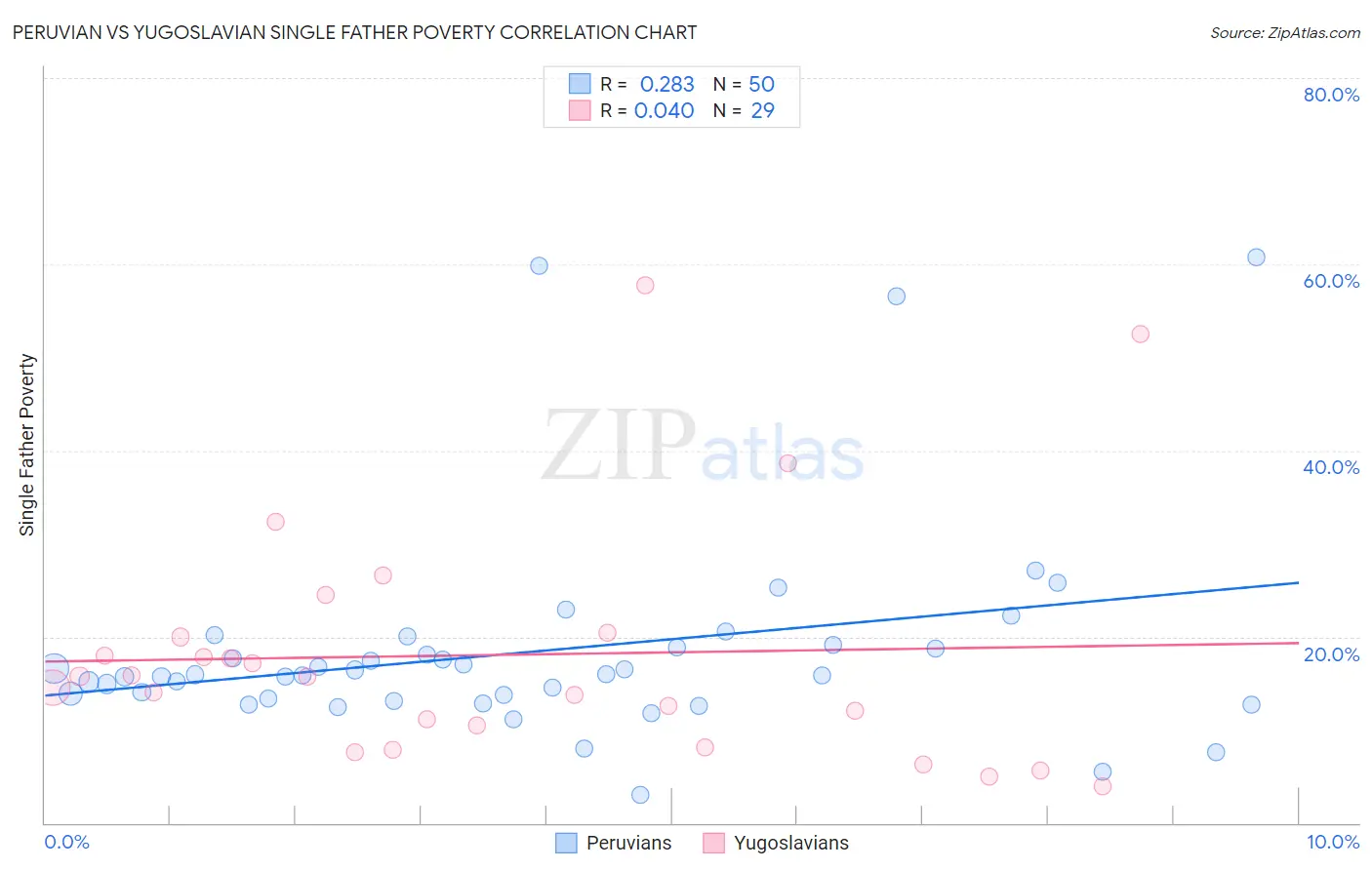 Peruvian vs Yugoslavian Single Father Poverty