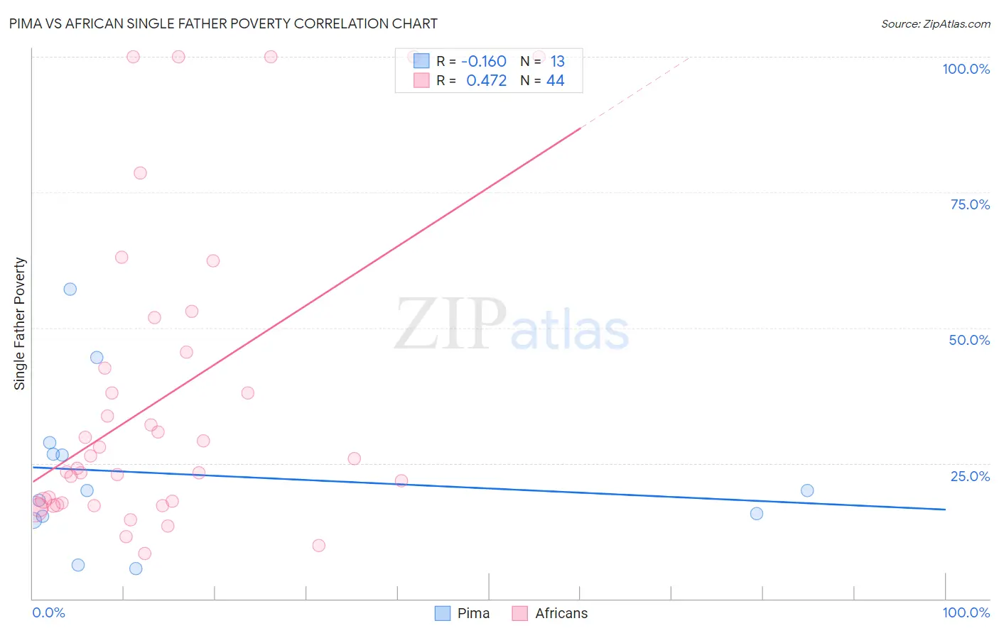 Pima vs African Single Father Poverty