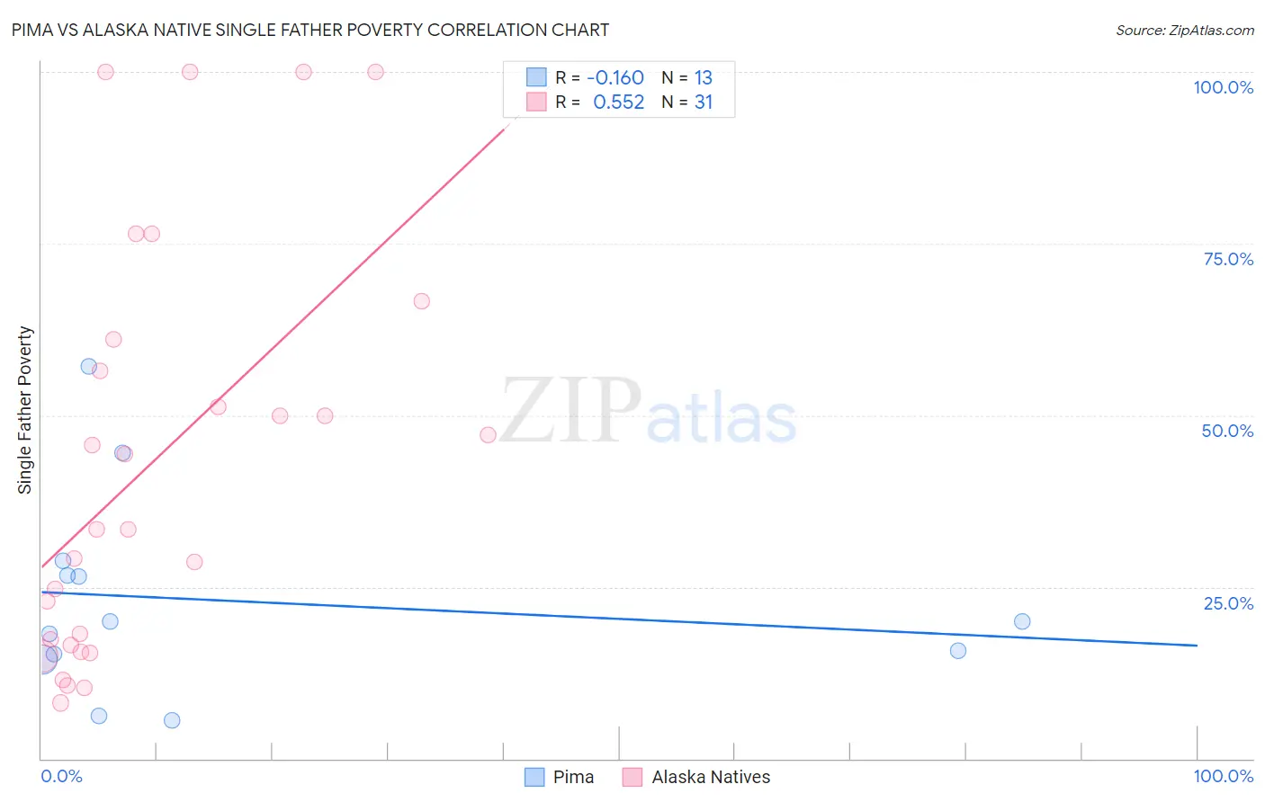 Pima vs Alaska Native Single Father Poverty