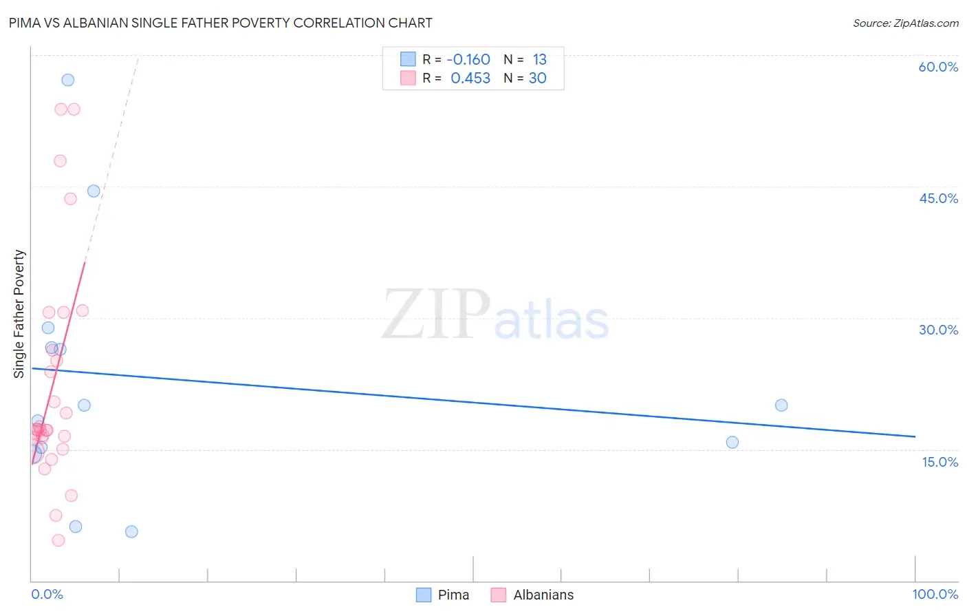 Pima vs Albanian Single Father Poverty