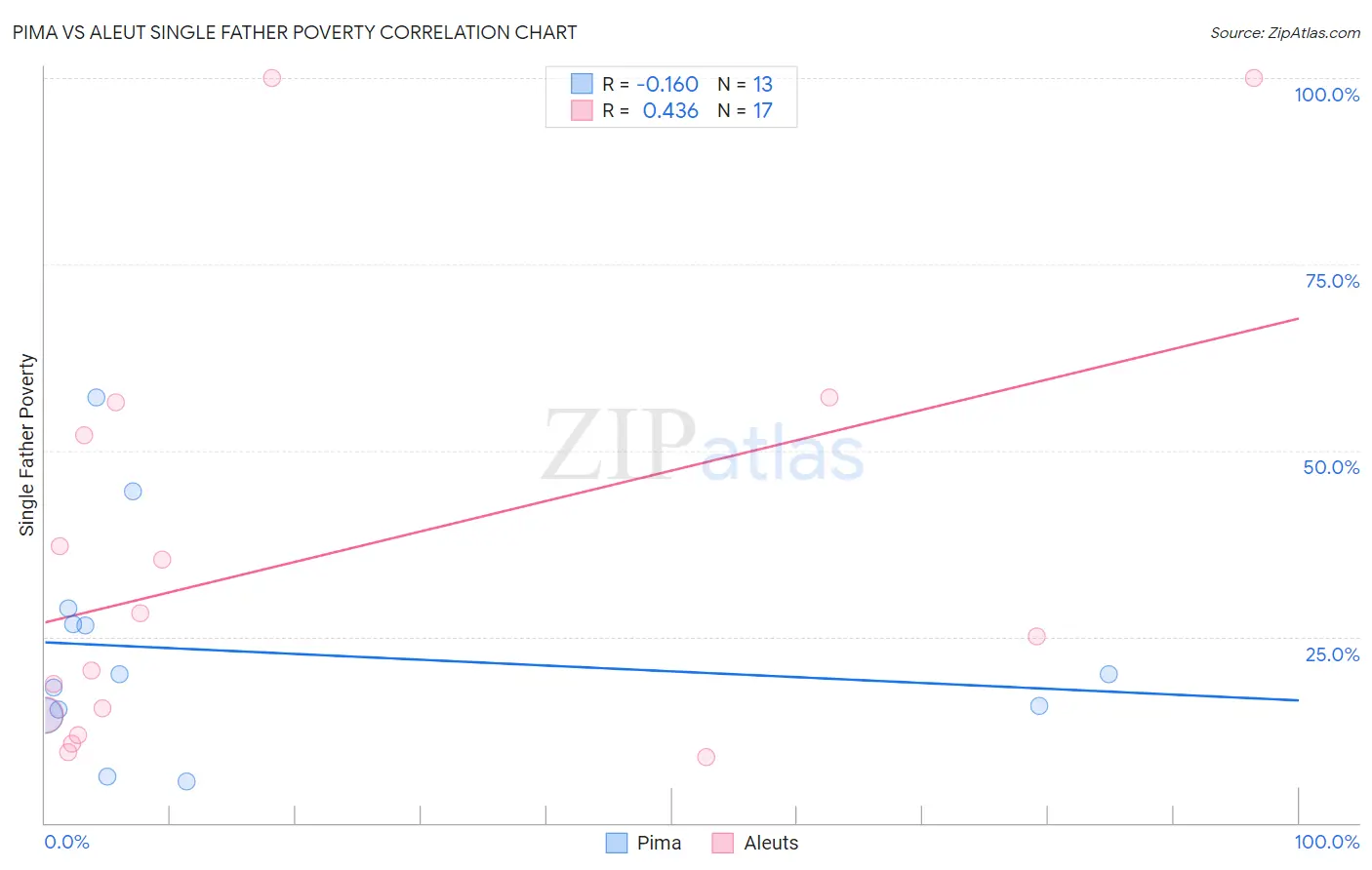 Pima vs Aleut Single Father Poverty