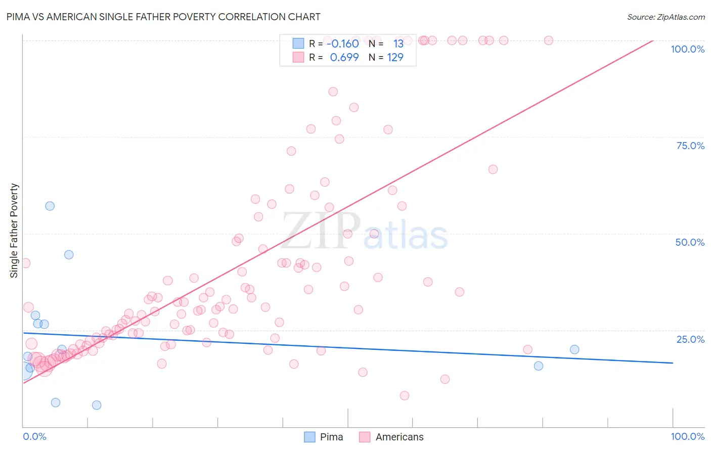 Pima vs American Single Father Poverty