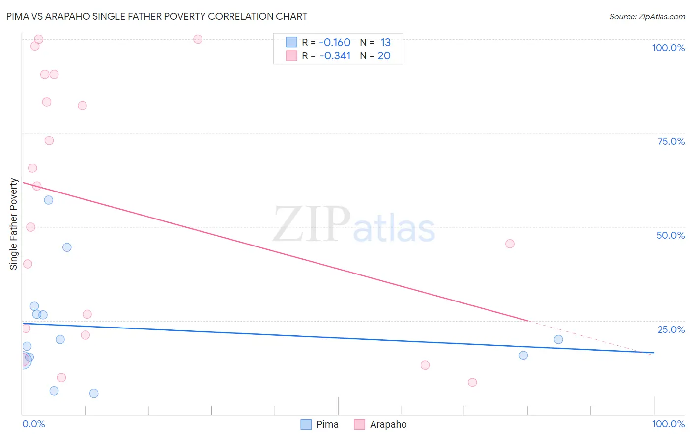 Pima vs Arapaho Single Father Poverty