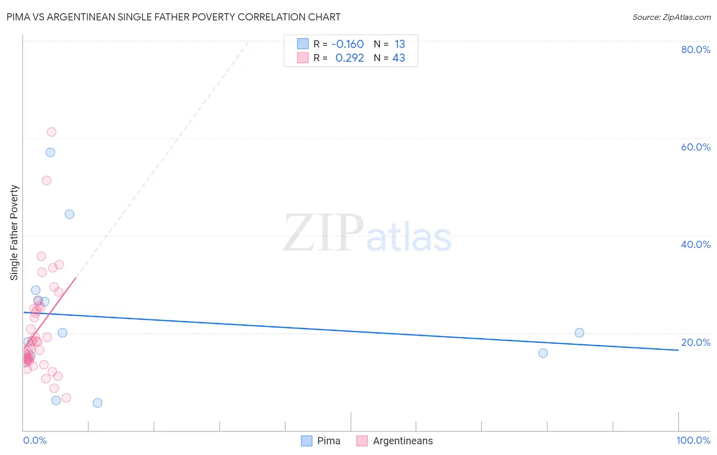 Pima vs Argentinean Single Father Poverty