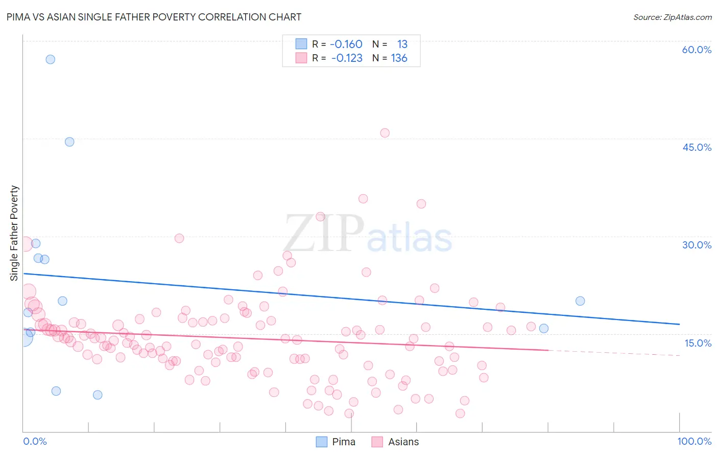 Pima vs Asian Single Father Poverty