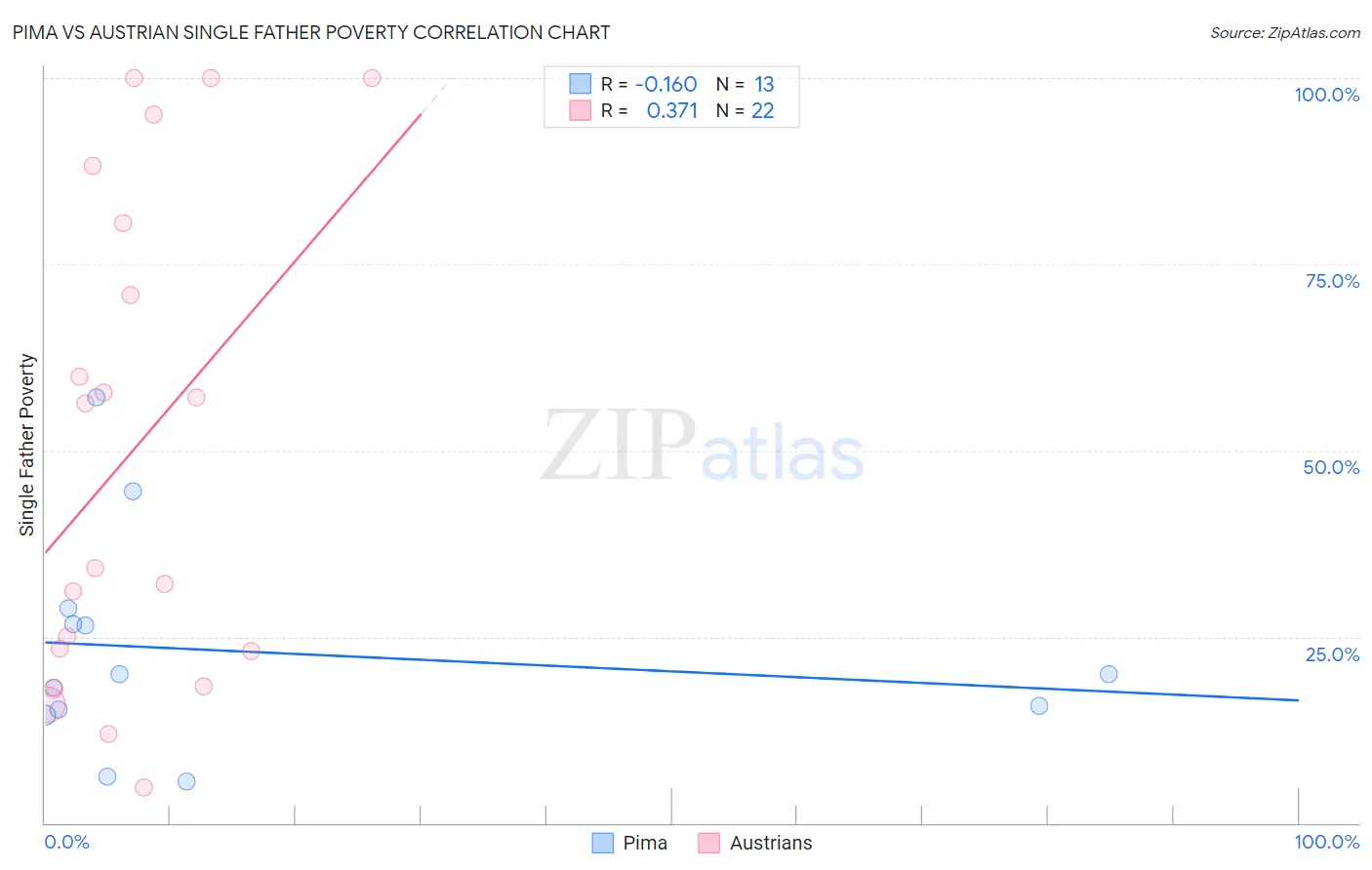 Pima vs Austrian Single Father Poverty