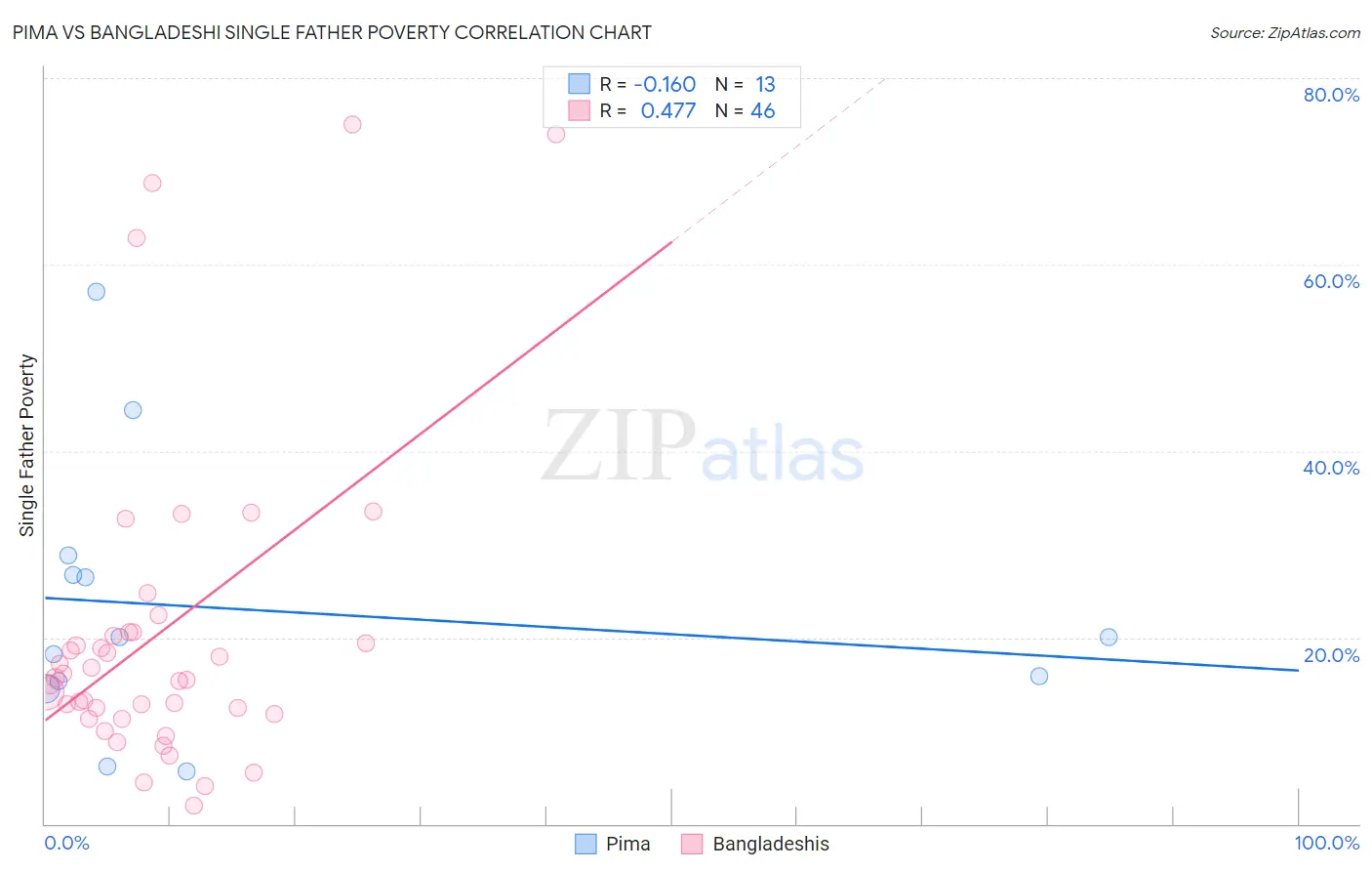 Pima vs Bangladeshi Single Father Poverty