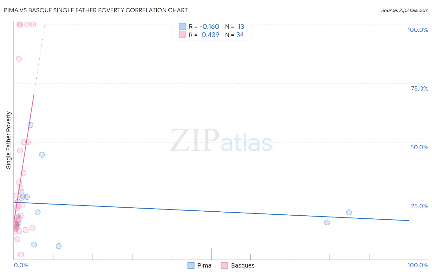 Pima vs Basque Single Father Poverty