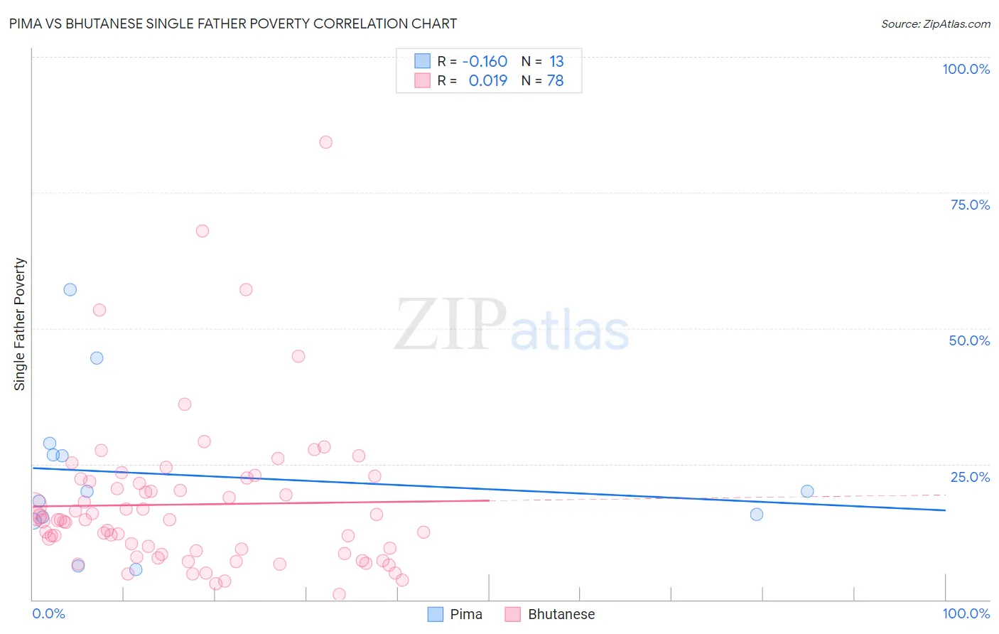 Pima vs Bhutanese Single Father Poverty