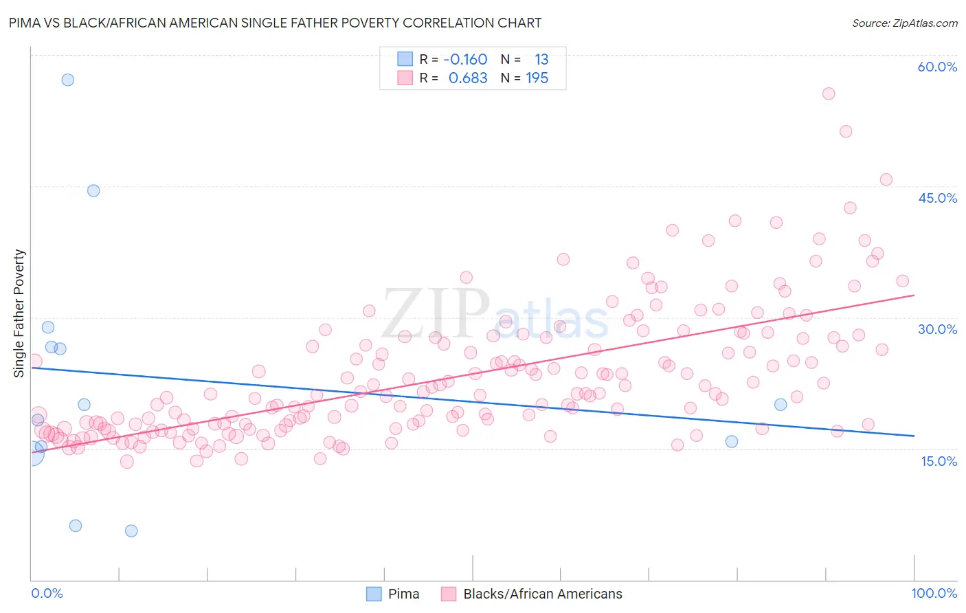 Pima vs Black/African American Single Father Poverty