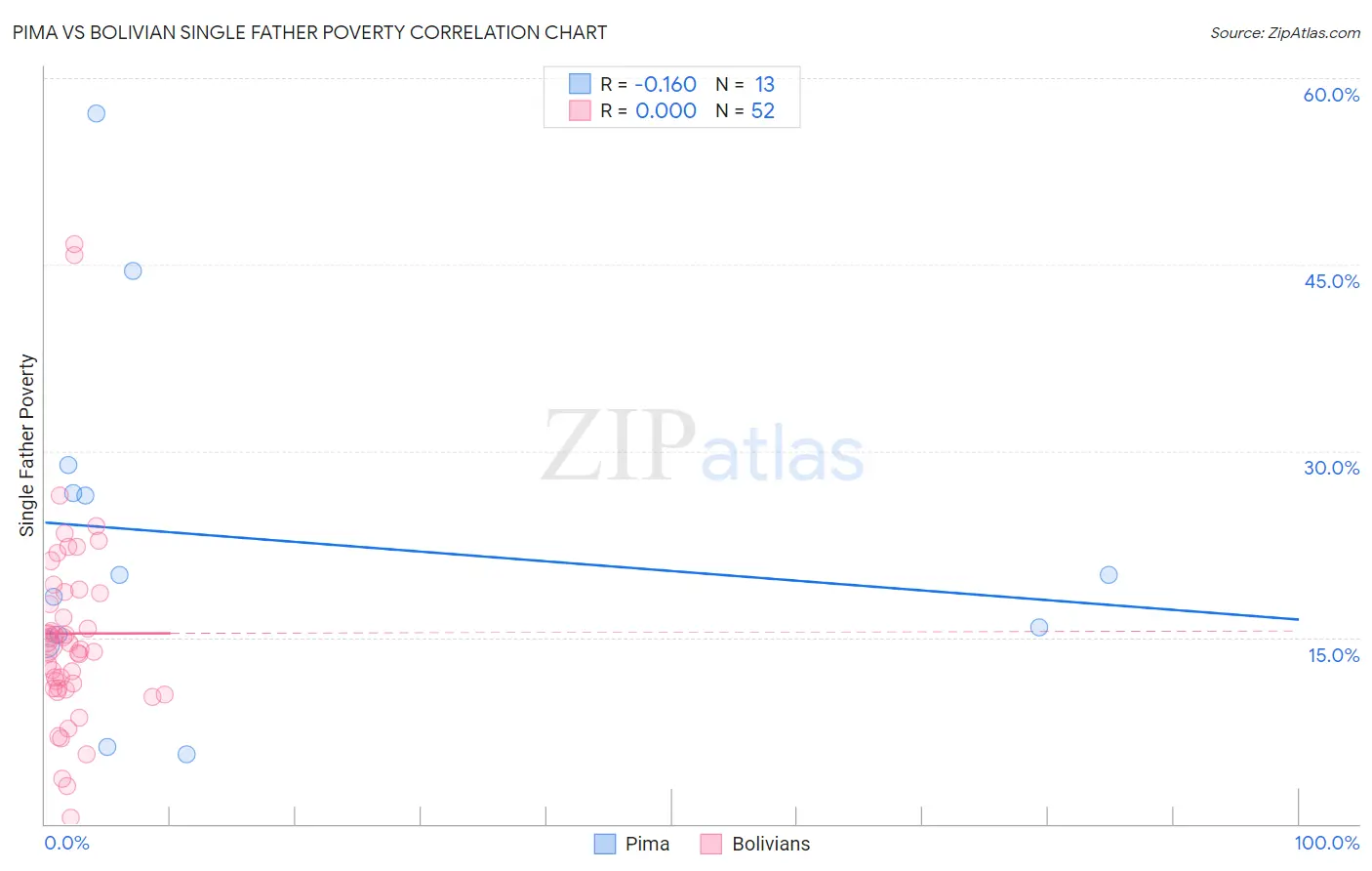 Pima vs Bolivian Single Father Poverty