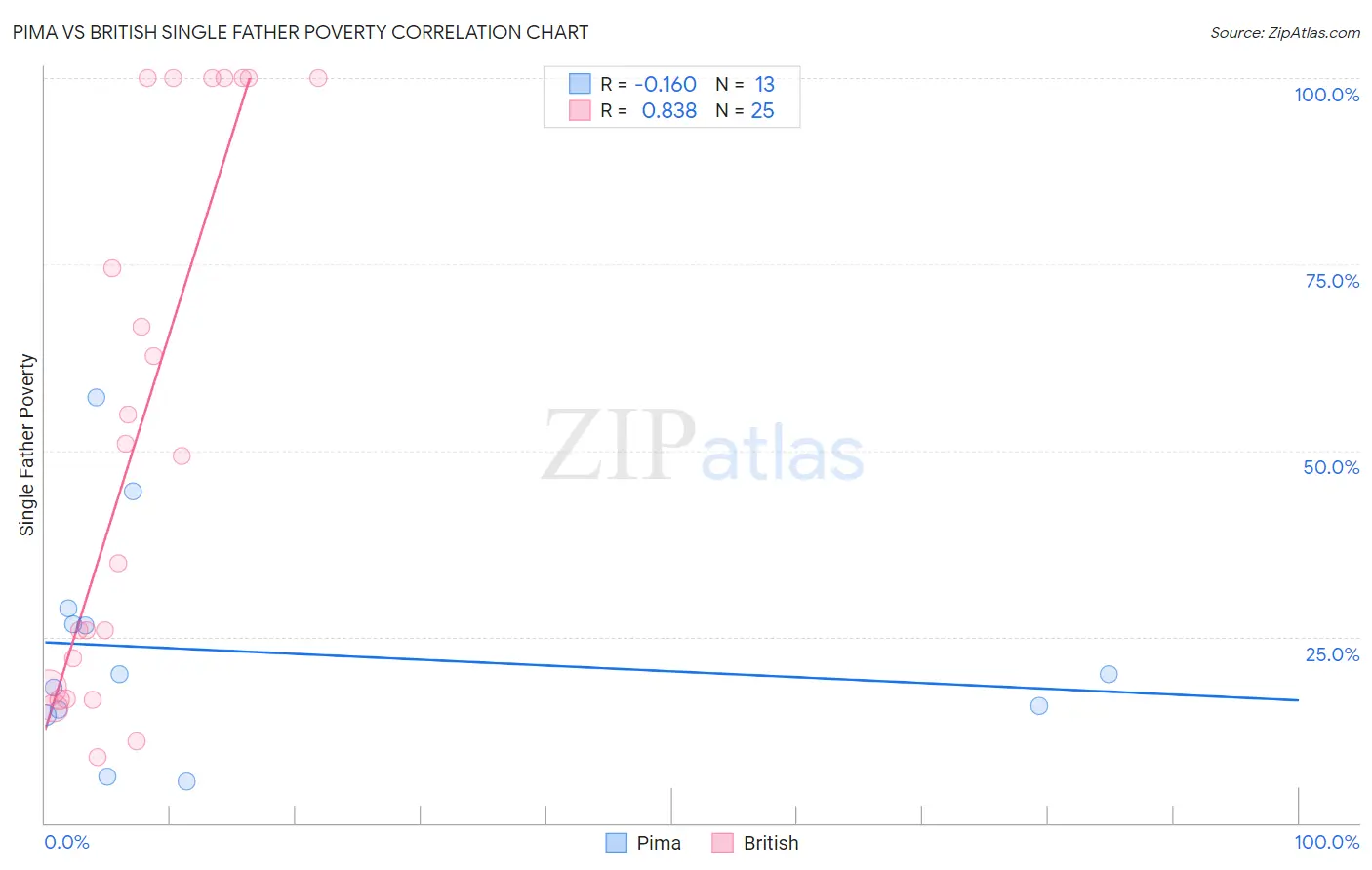 Pima vs British Single Father Poverty