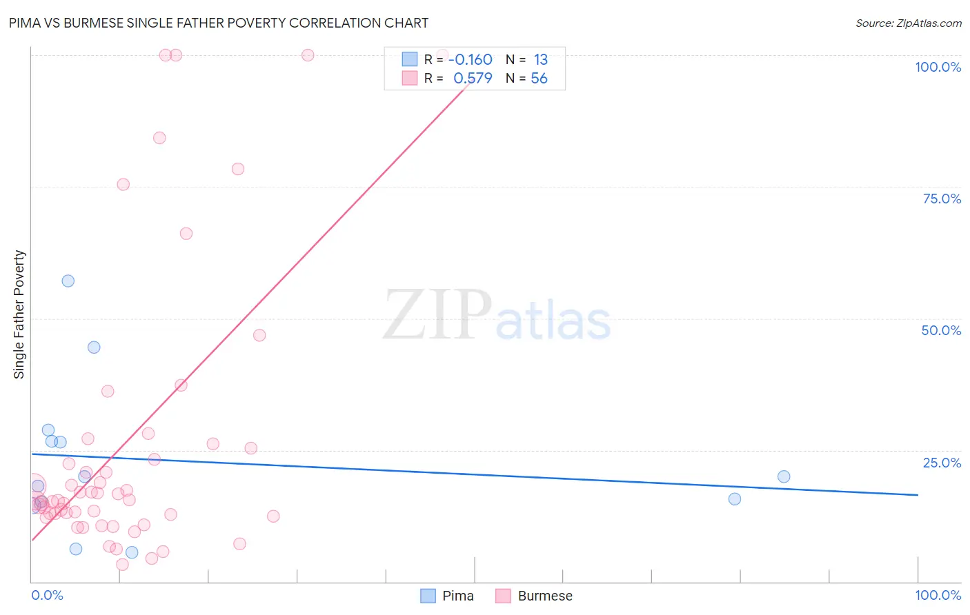 Pima vs Burmese Single Father Poverty