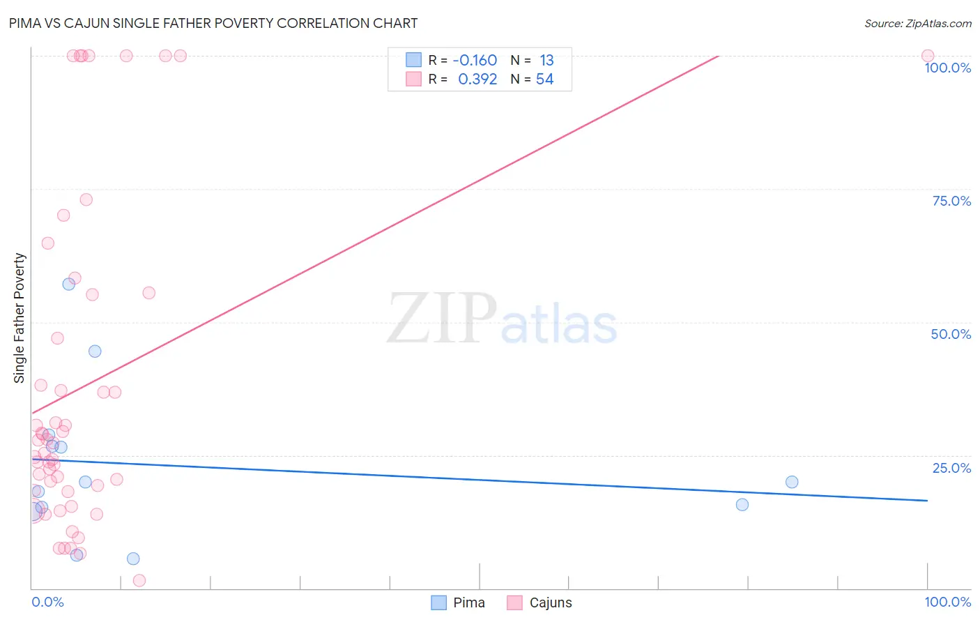 Pima vs Cajun Single Father Poverty