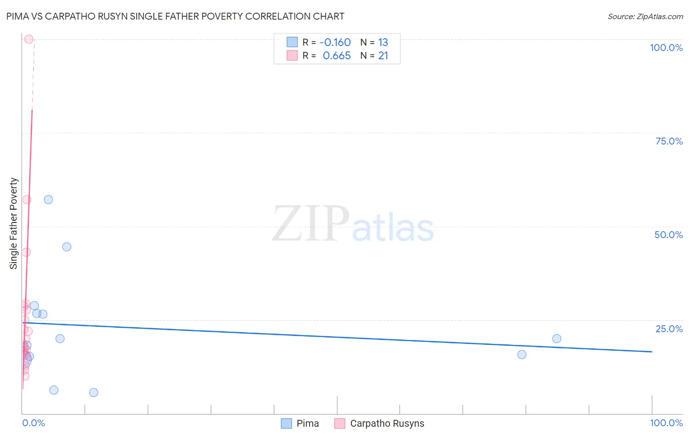 Pima vs Carpatho Rusyn Single Father Poverty