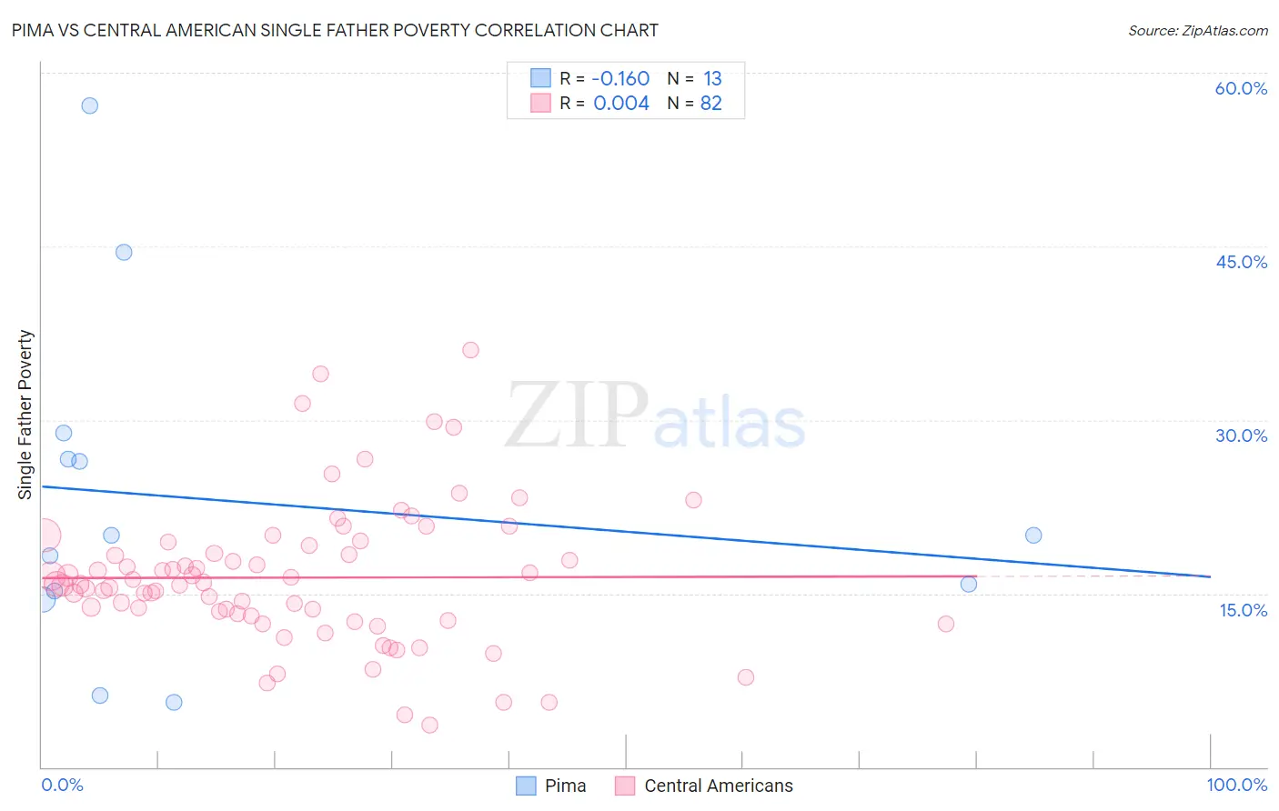 Pima vs Central American Single Father Poverty