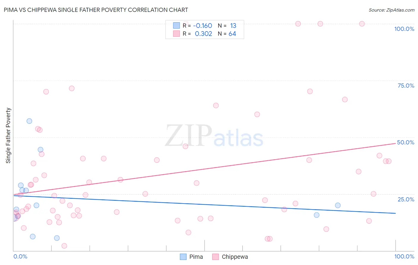 Pima vs Chippewa Single Father Poverty